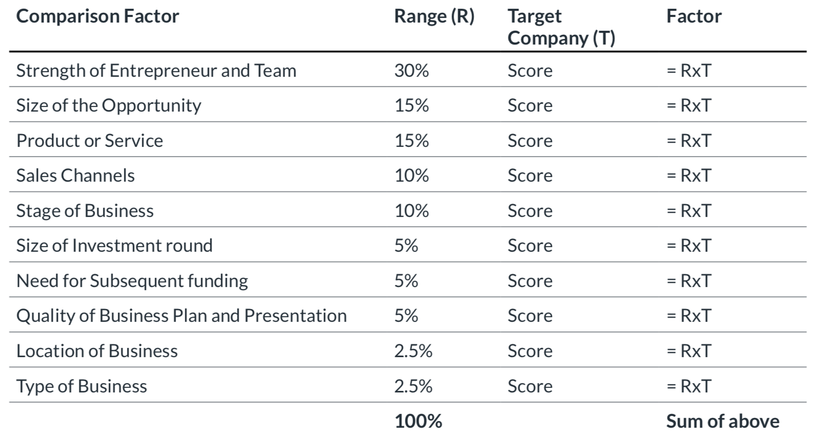 methods of startup valuation