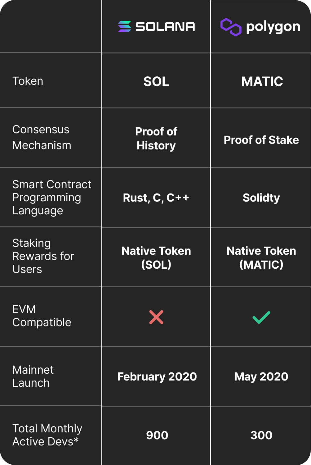 Solana and Polygon Quick Overview