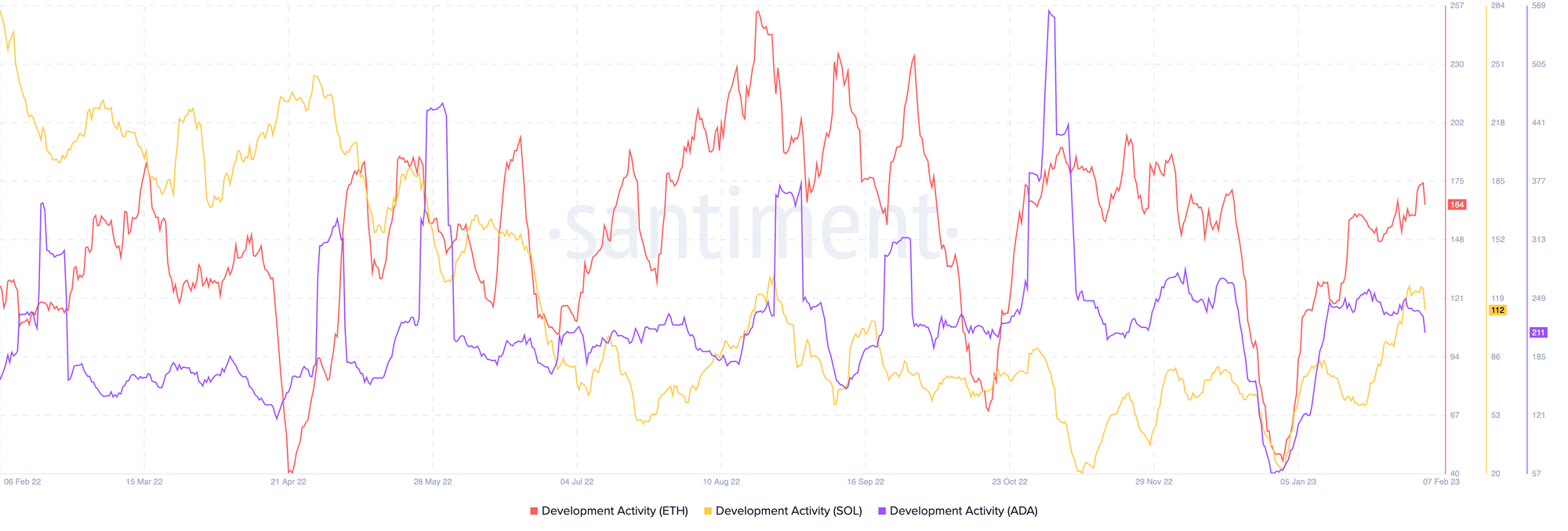 Developer activity chart in Ethereum, Solana & Cardano