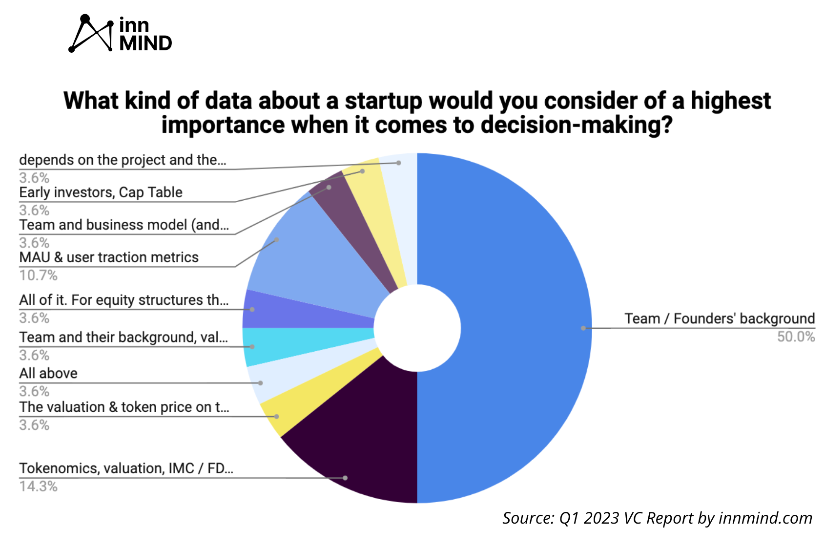 What startups are the crypto VCs investing in? Crypto VC report by InnMind