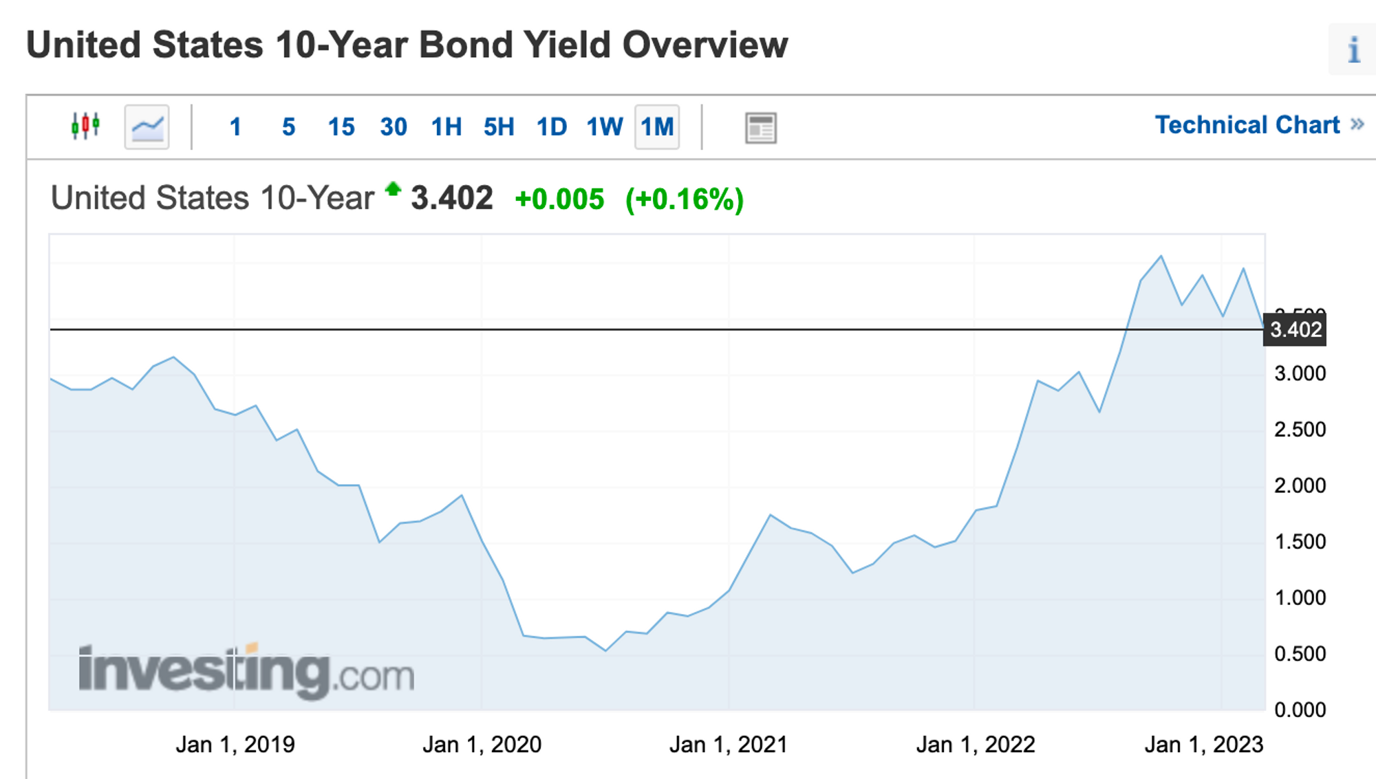 US 10-year bond yield overview
