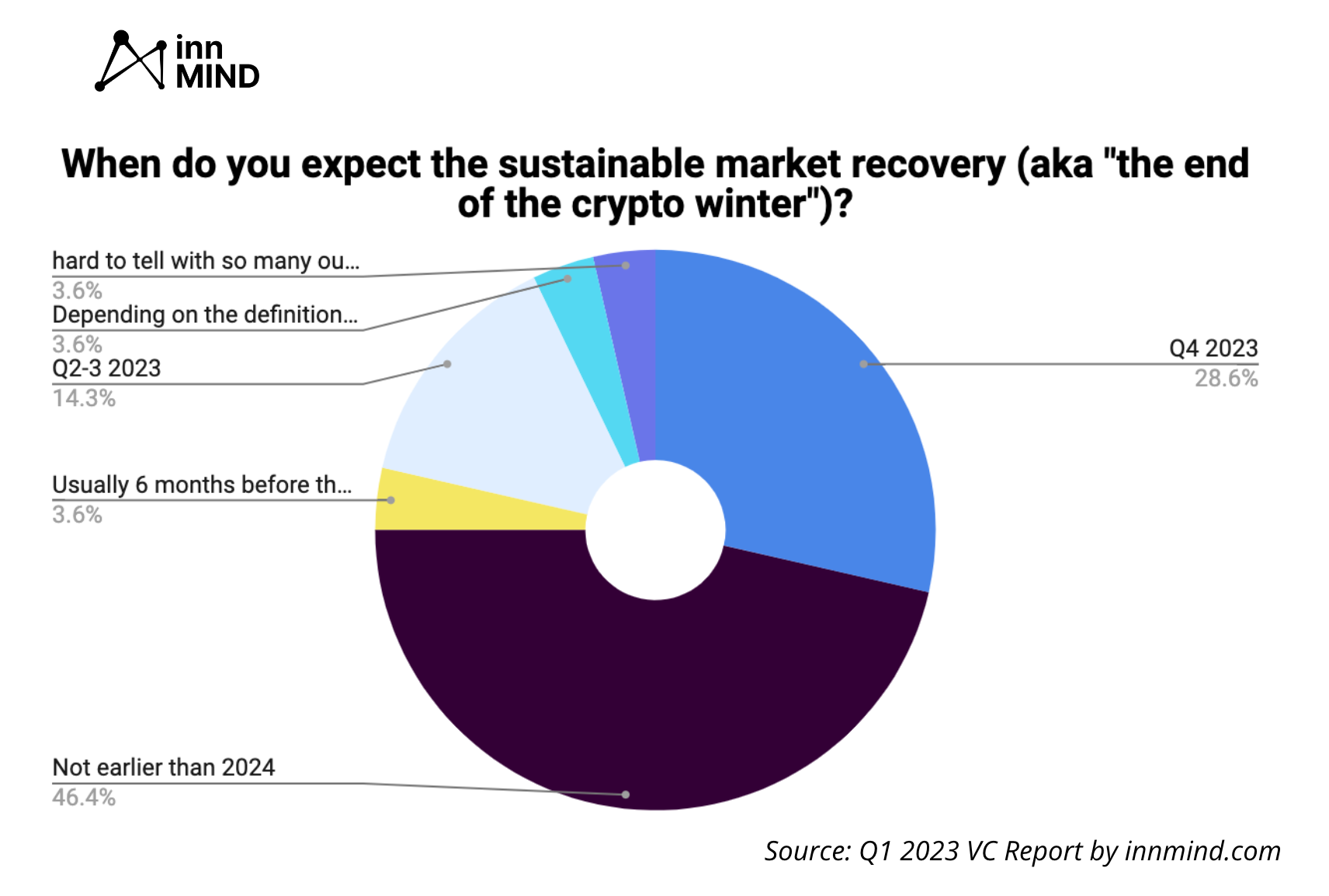 when crypto winter will end? Q1 2023 VC report by InnMind