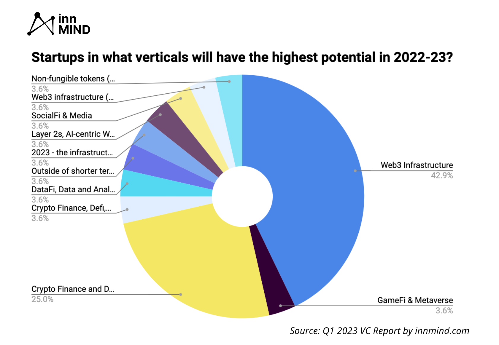 top web3 verticals in 2023