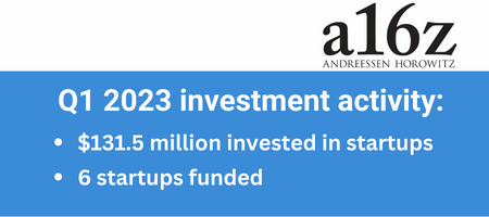 a16z investment activity in 2023