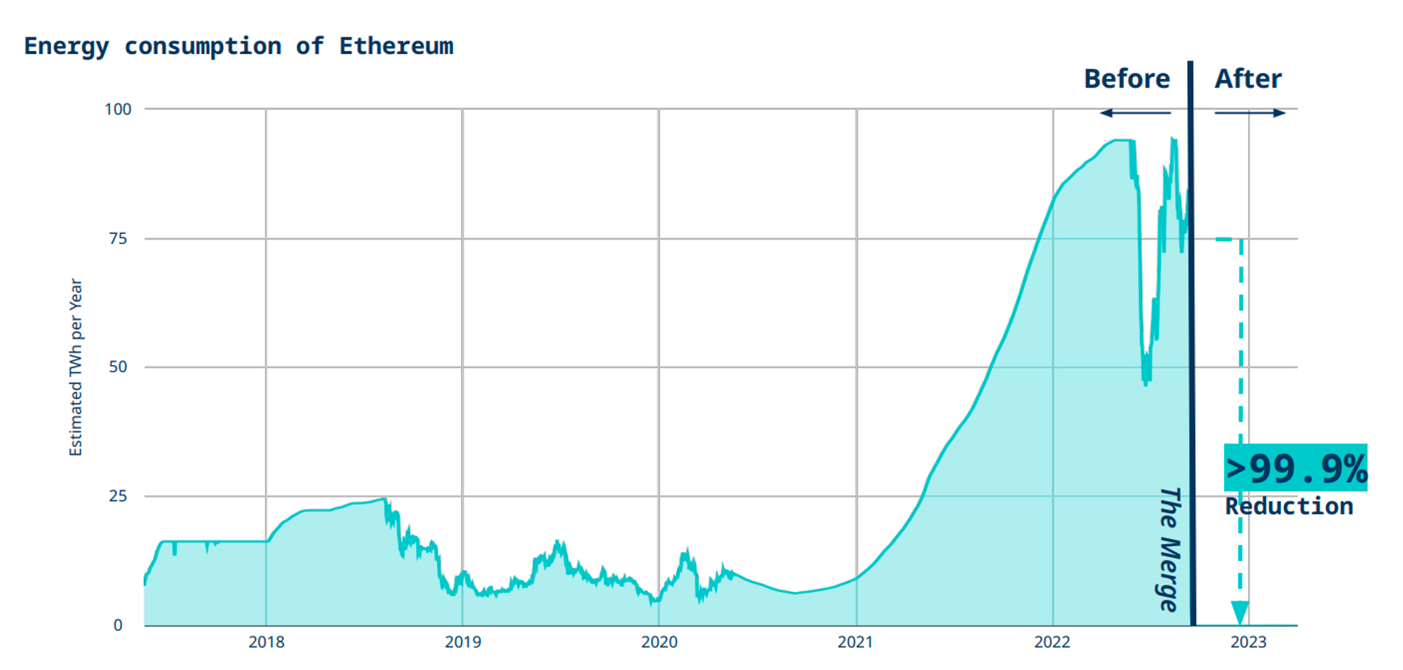 Ethereum energy consumption