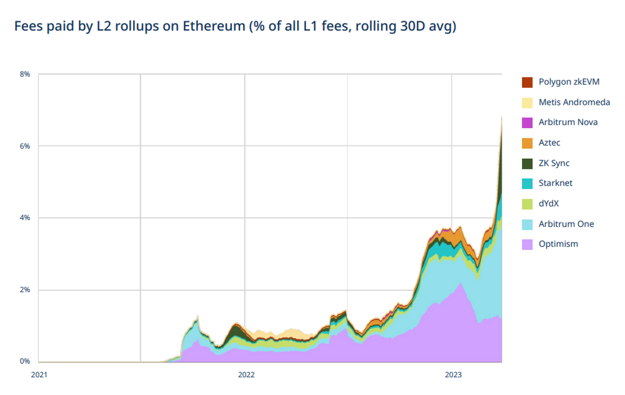 fees paid by L2 rollups on Ethereum