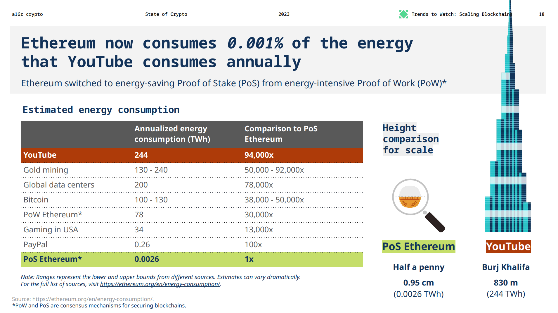 Ethereum VS Youtube energy consumption