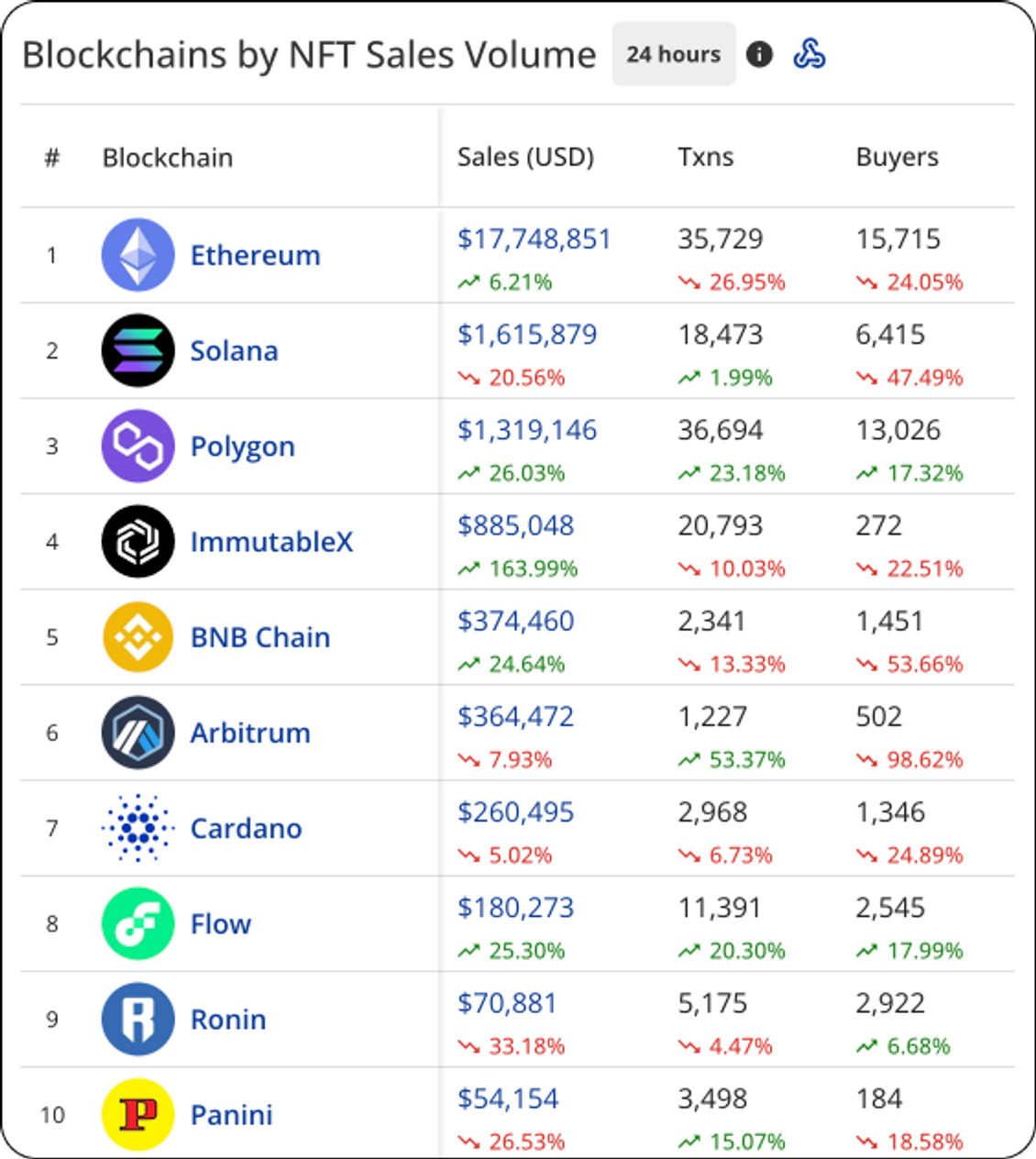 Blockchain by NFT sales volume