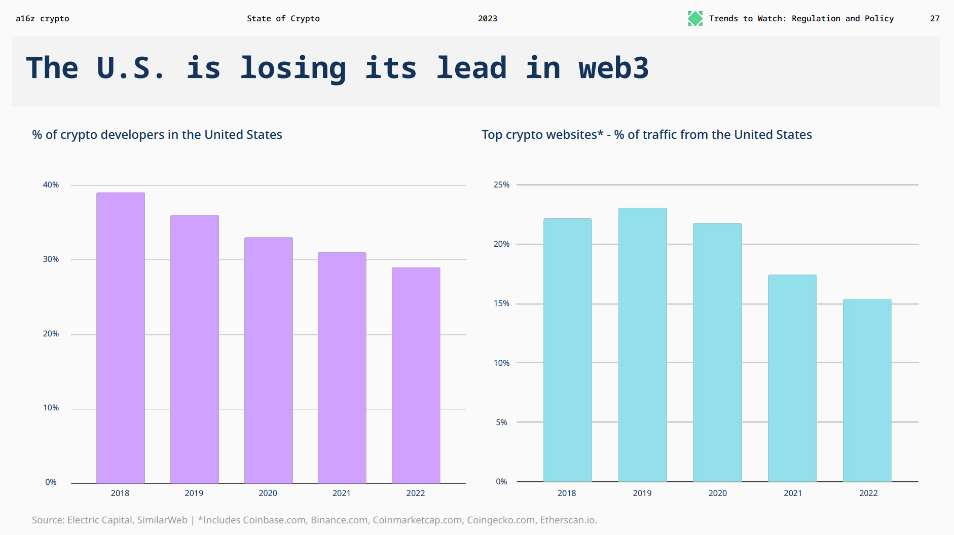 US losing crypto companies