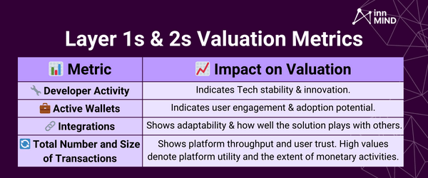 Layer 1 and Layer 2s valuation metrics