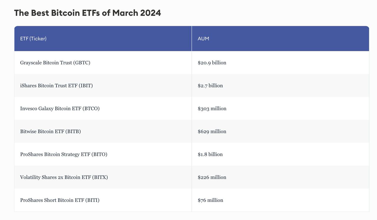 best Bitcoin ETFs in March 2024 - Forbes