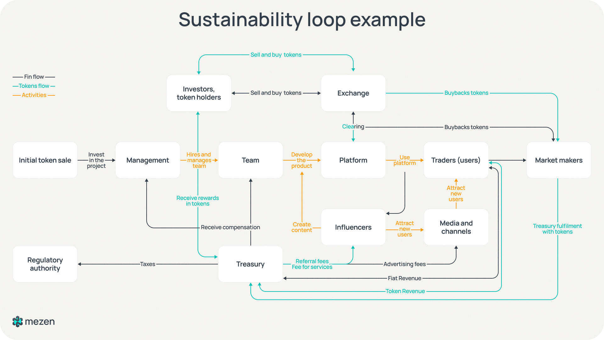 Token Utility Sustainability loop chart