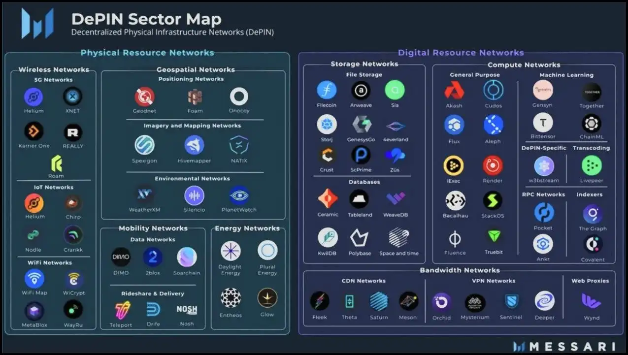 DePin sector map 2024