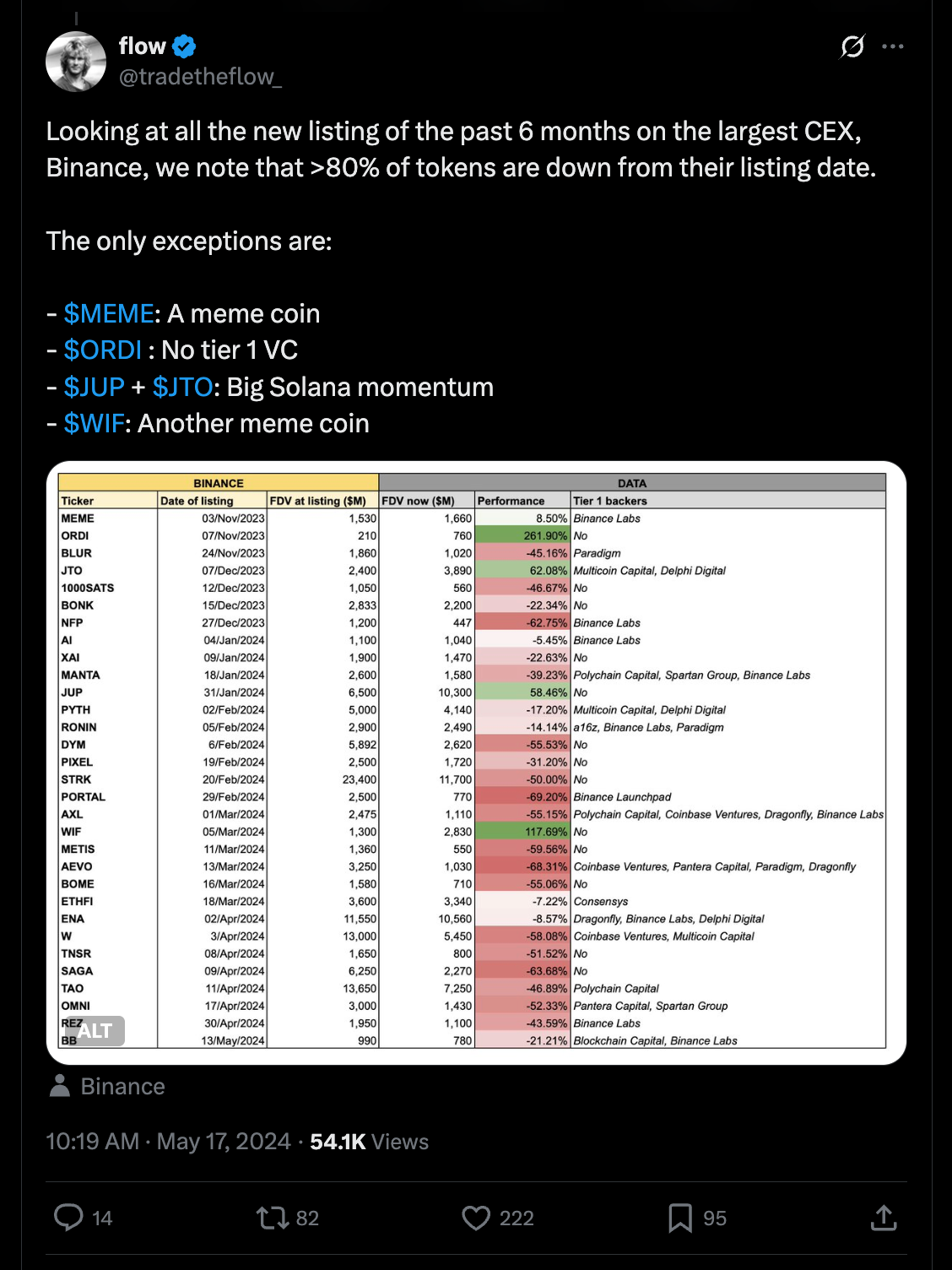 over Chart showing: 80% of tokens listed on Binance lose value within six months, explaining post-listing dumps