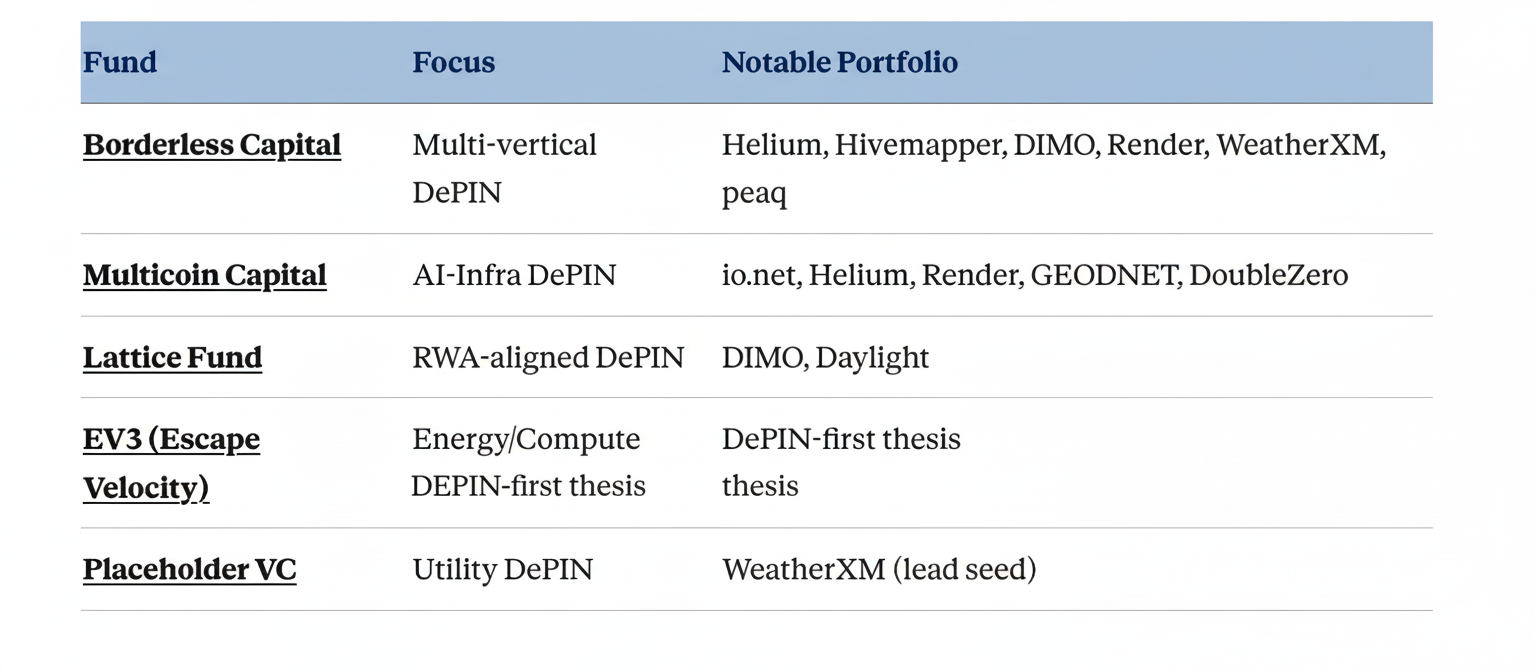 Tier 1 DePIN-native venture funds — focus areas and notable DePIN portfolio examples