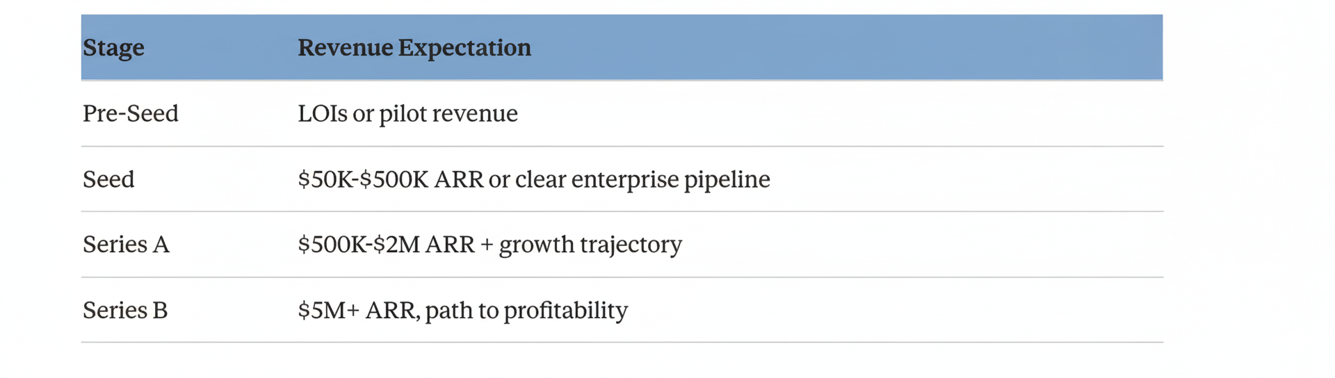 Revenue expectations by DePIN fundraising stage — from LOIs at pre-seed to $5M+ ARR for Series B