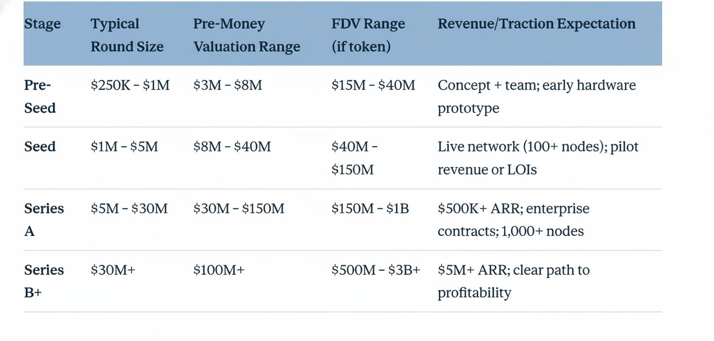 DePIN Revenue Benchmarks across startup stages in 2025: typical round size, pre-money valuation range, FDV range, and traction expectations (2025)