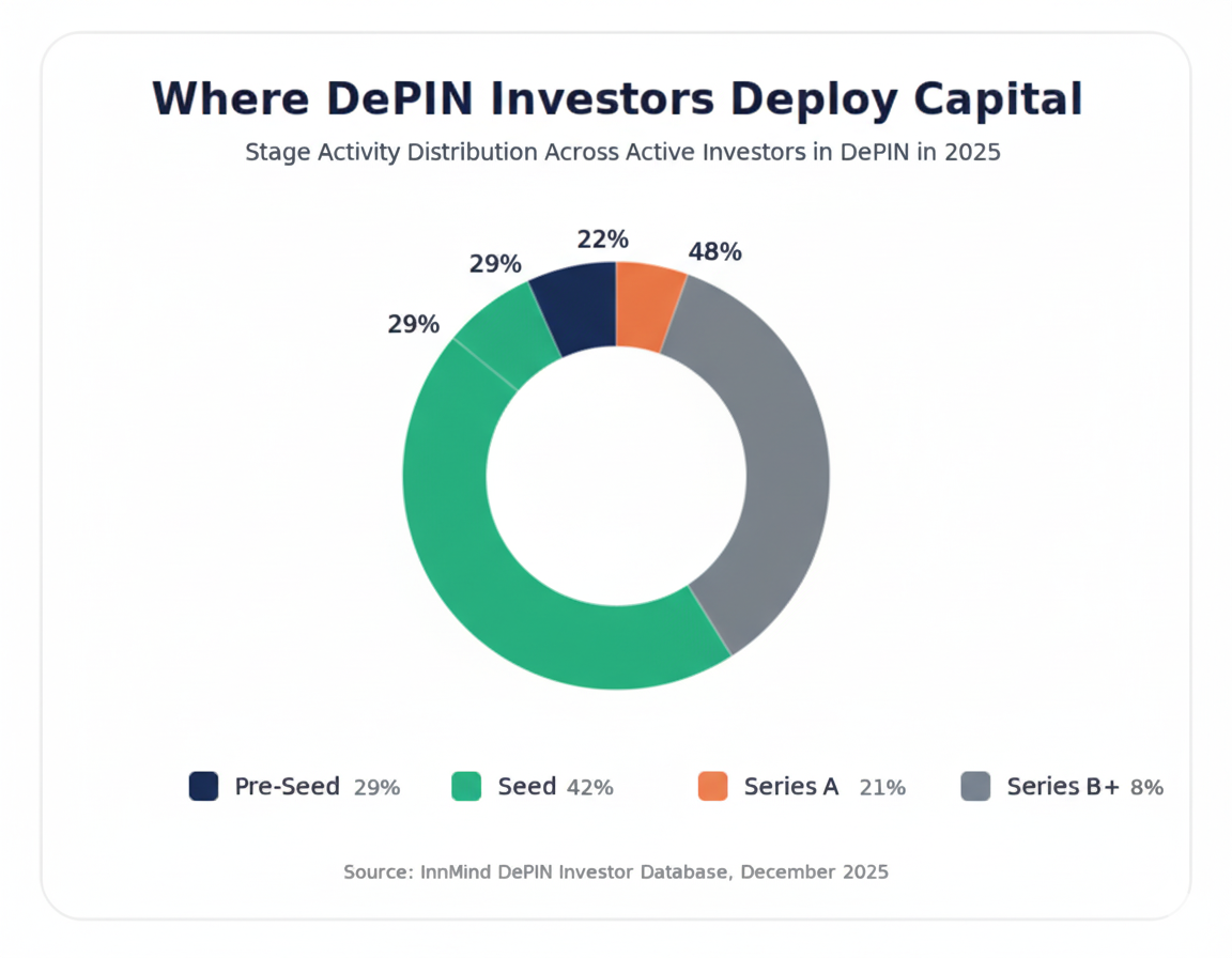 pie chart "where DePIN investors deploy capital in 2025 - stage activity distribution across investors) (pre-seed, seed, Series A, Series B+)